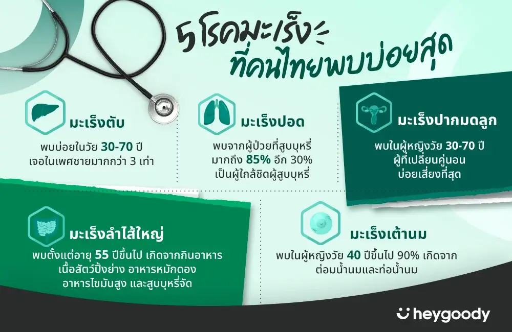 5 โรคมะเร็งที่คนไทยพบบ่อย