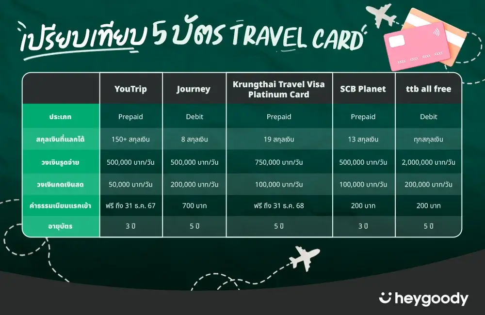 แนะนำ 5 บัตร Travel Card
