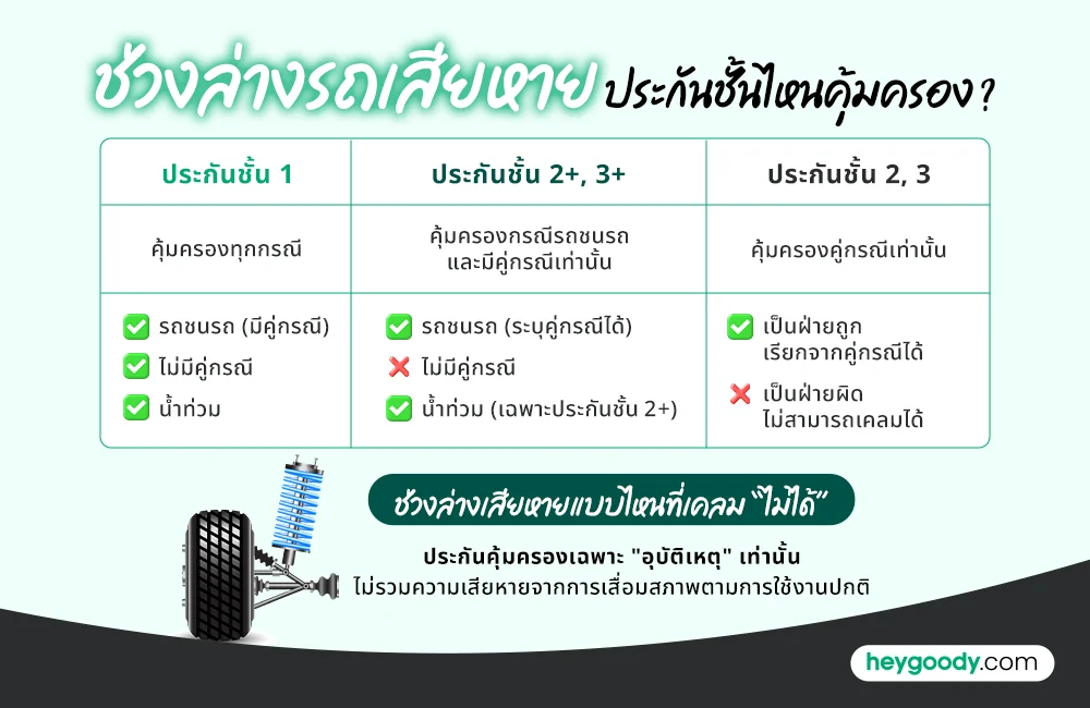 ช่วงล่างรถยนต์เสียหาย เคลมประกันชั้นไหนได้บ้าง