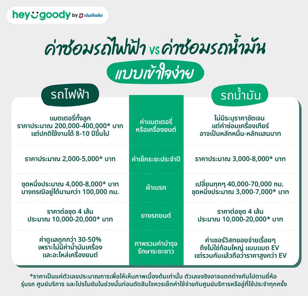 เปรียบเทียบค่าบำรุงรักษารถไฟฟ้า vs รถน้ำมัน แบบเข้าใจง่าย