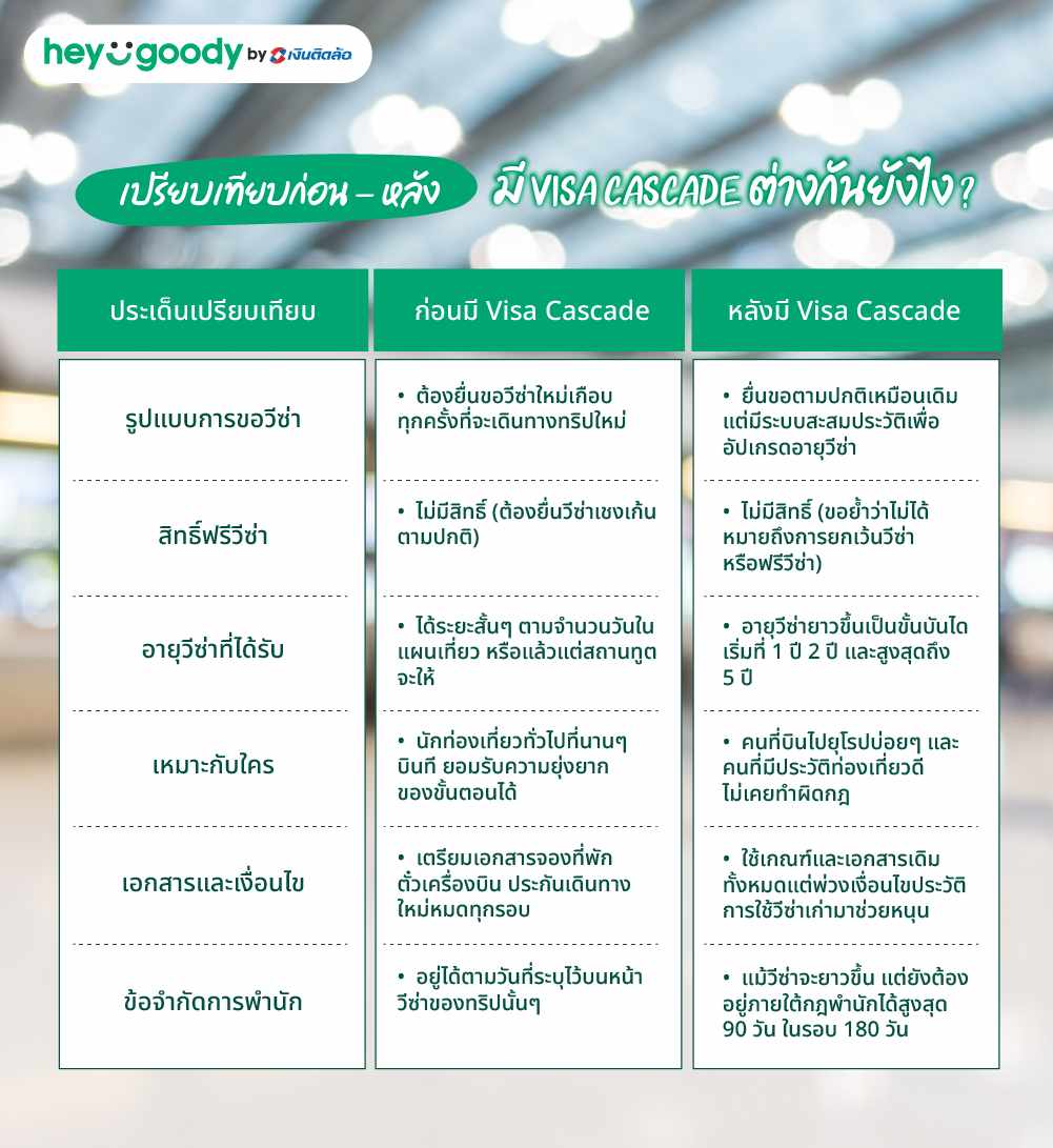 เปรียบเทียบก่อน - หลังมี Visa Cascade ต่างกันยังไง?