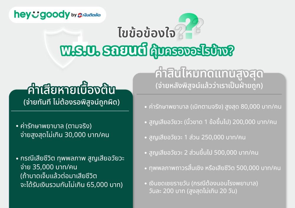 ไขข้อข้องใจ พ.ร.บ. รถยนต์ คุ้มครองอะไรบ้าง?
