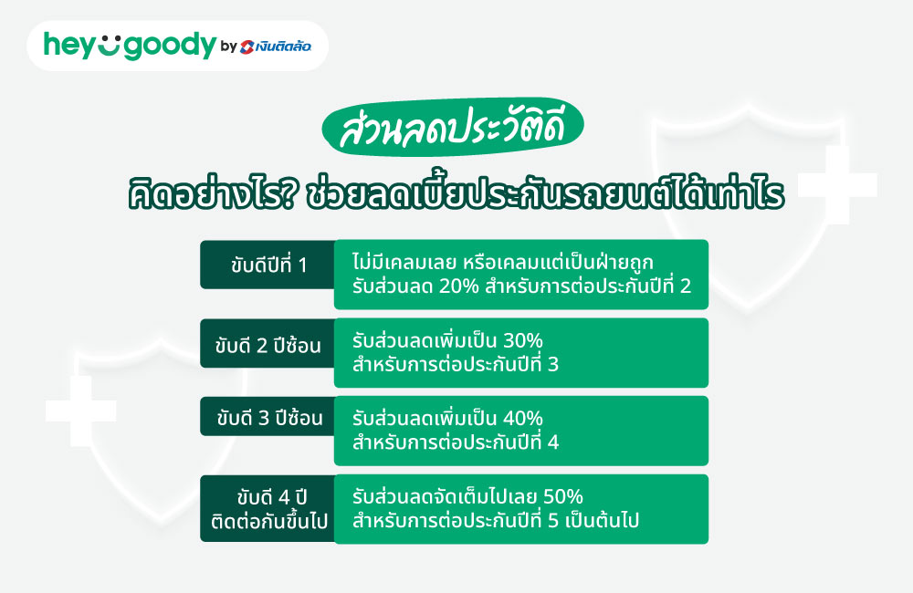 ส่วนลดประวัติดี คิดอย่างไร? ช่วยลดเบี้ยประกันรถยนต์ได้เท่าไร