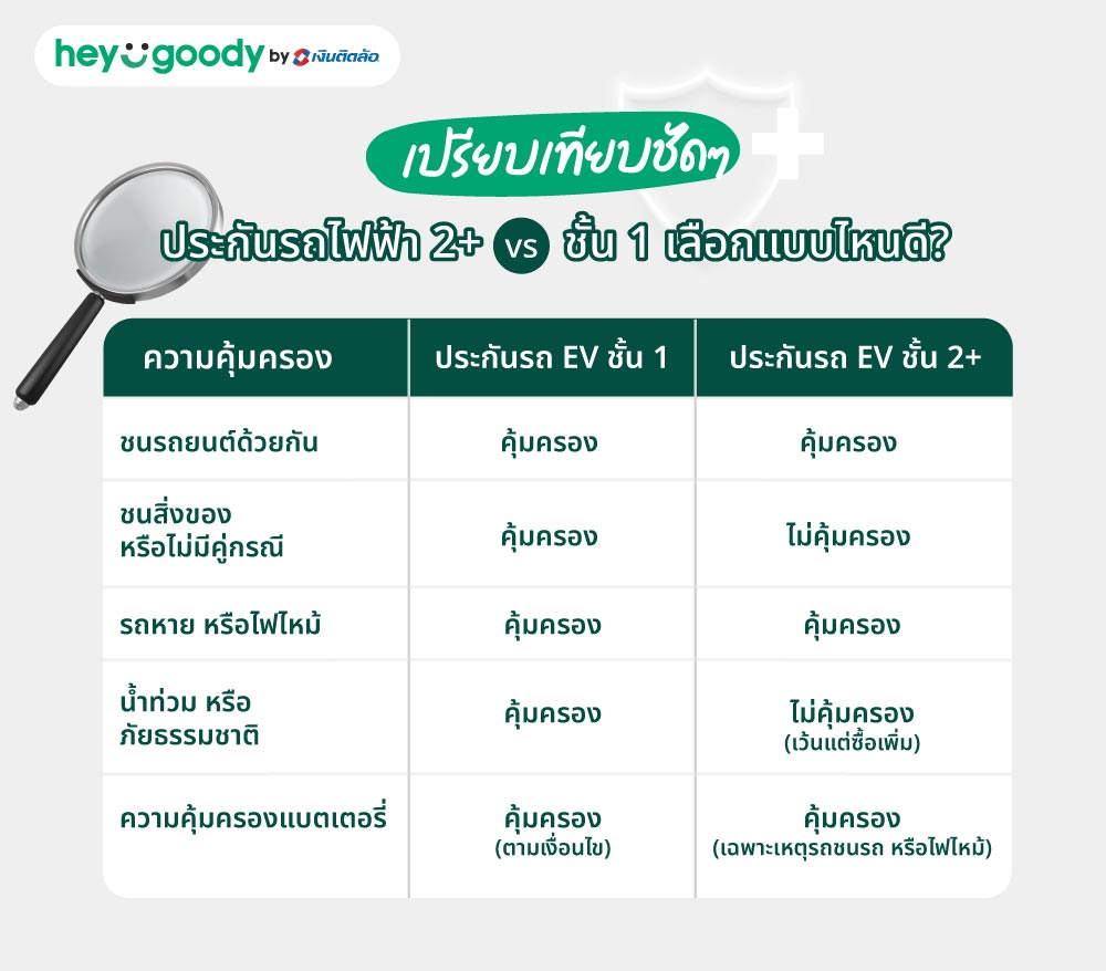 เปรียบเทียบชัดๆ ประกันรถไฟฟ้า 2+ vs ชั้น 1 เลือกแบบไหนดี?
